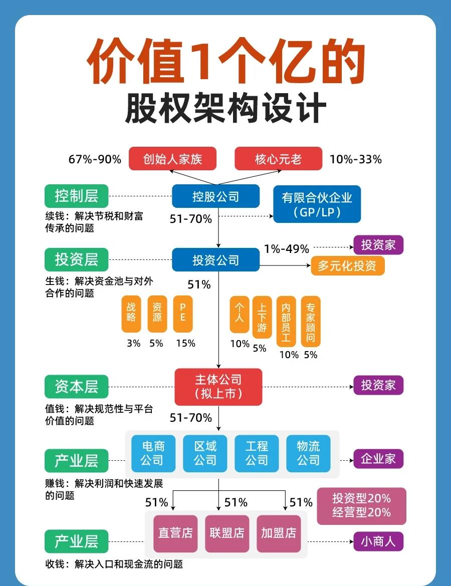 股权架构设计重组(股权架构设计重组流程)和田市